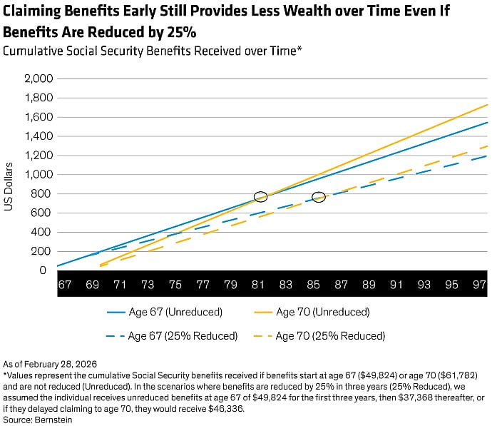 A data line chart revealing that claiming benefits early still provides less wealth over time even if benefits are reduced by 25%.