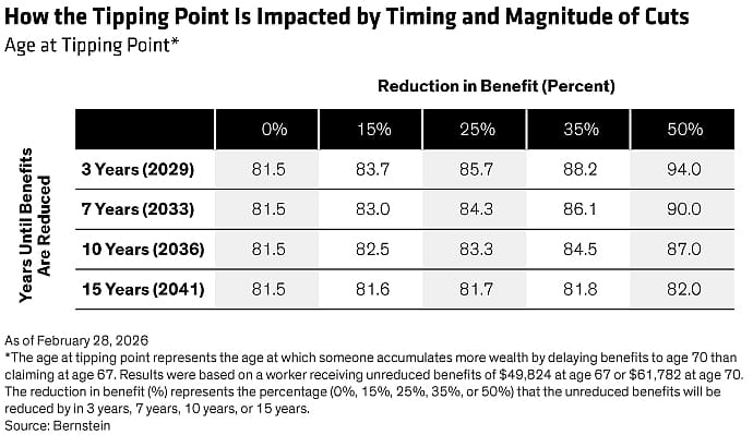 A data line chart reporting how the tipping point is impacted by timing and magnitude of cuts.