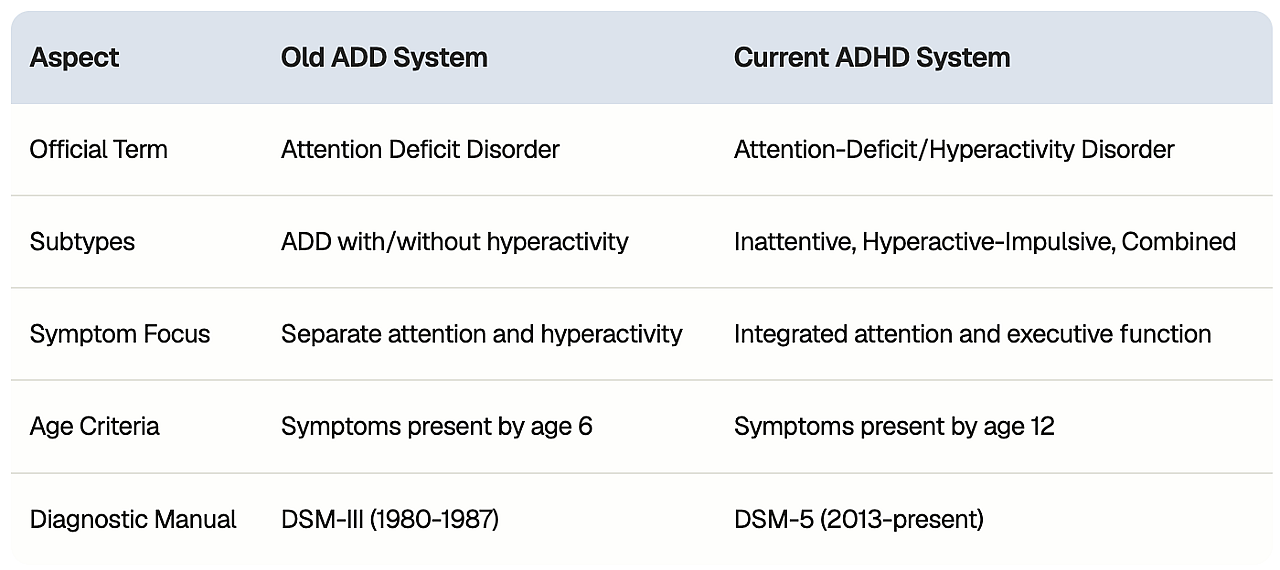 A comparison table defining ADD and ADHD systems.