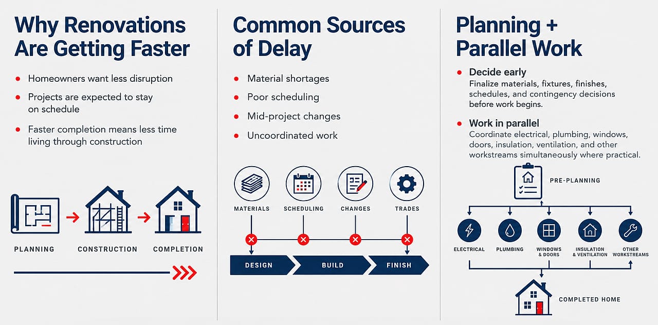 An infographic outlining homes' fast renovation progress, common delays, planning, and parallel work coordination.