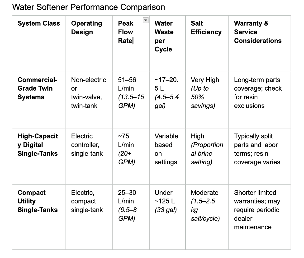 A water softener performance chart comparing the different distinct system classes.