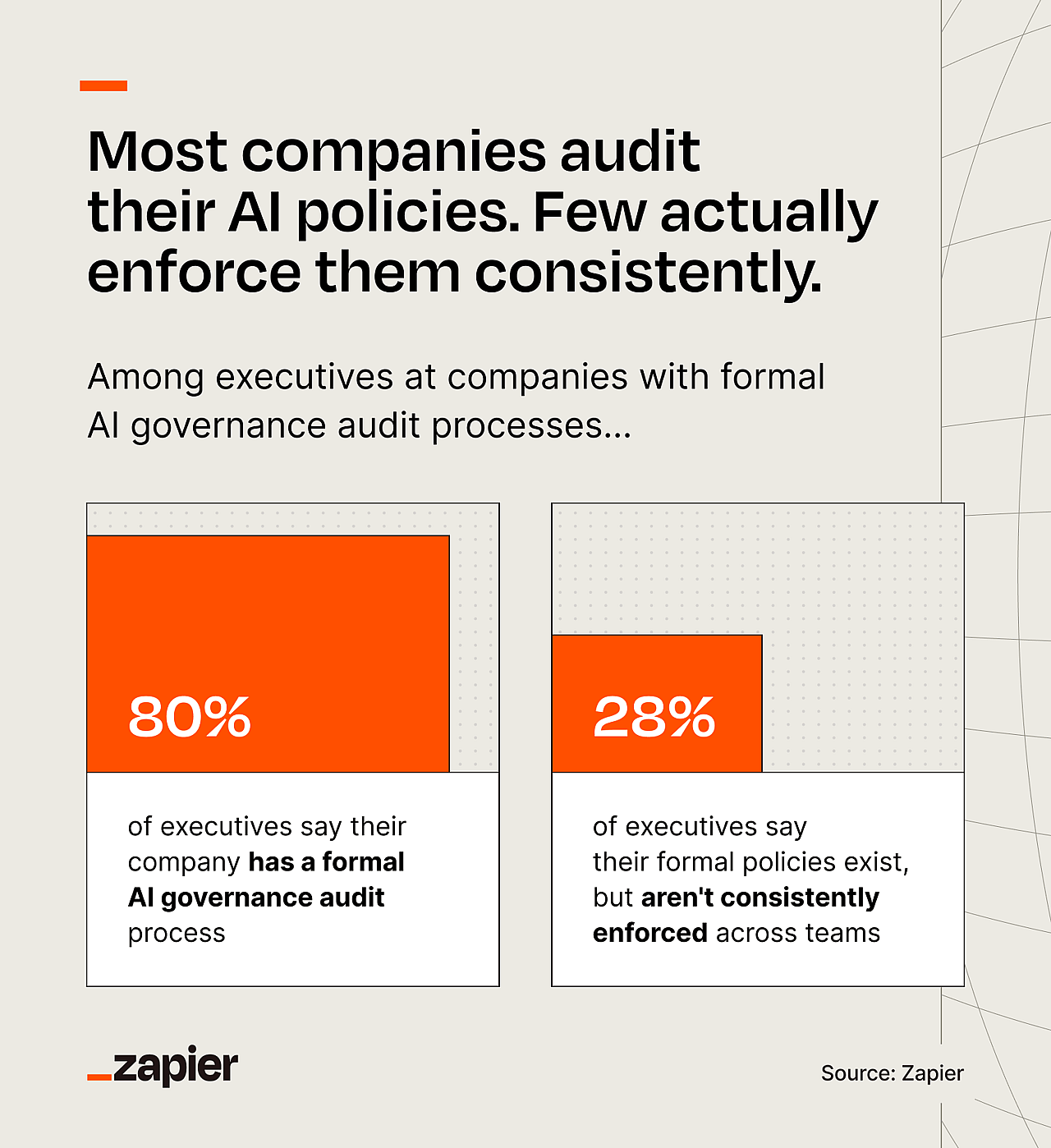 A data graphic revealing that most companies audit their AI policies but few actually enforce them consistently.