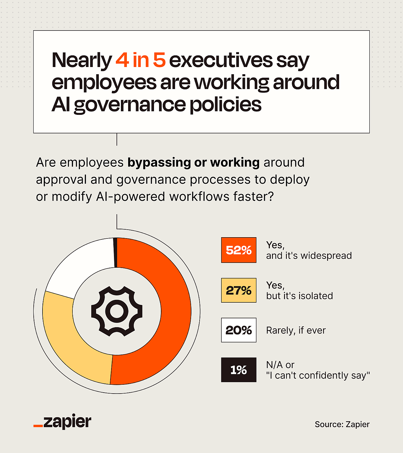 A data graphic revealing that nearly 4 in 5 executives say employees are working around AI governance policies.