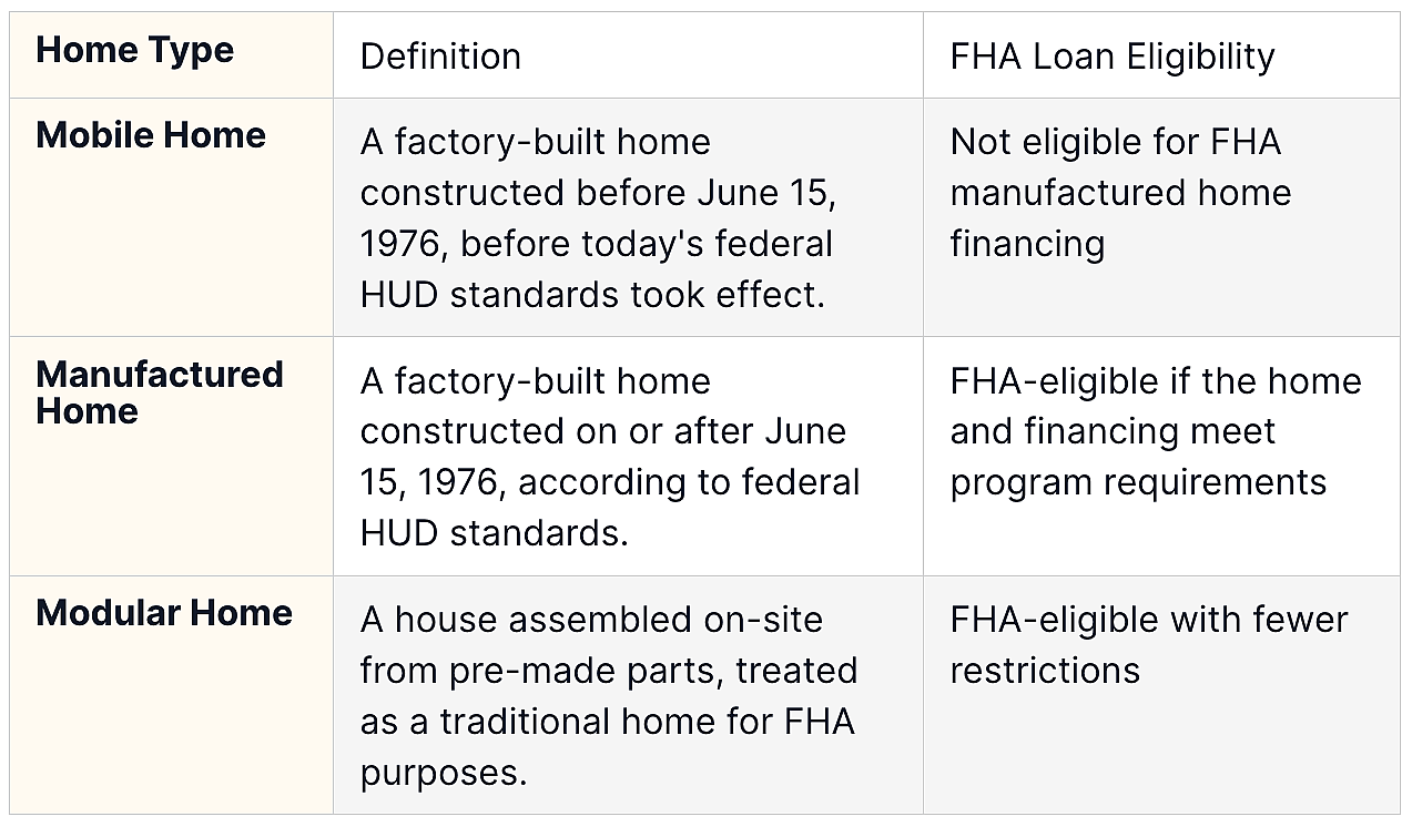 Table defining home types and their FHA loan eligibility.