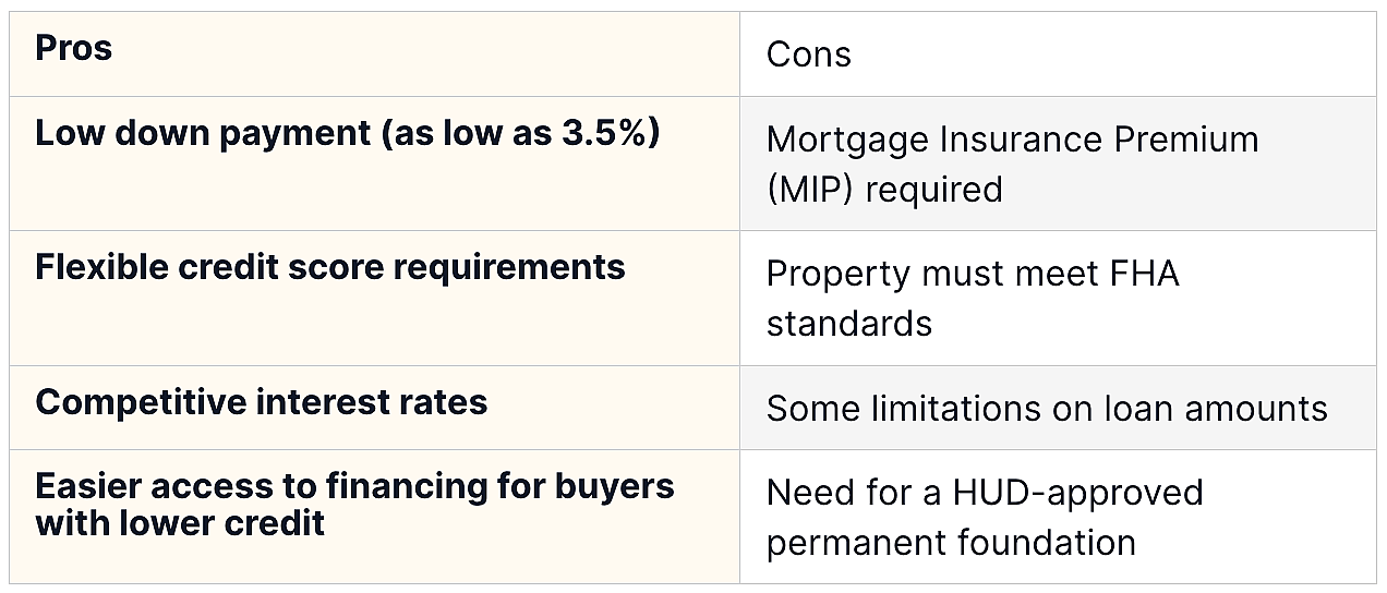 Table listing the pros and cons of using FHA for manufactured homes.