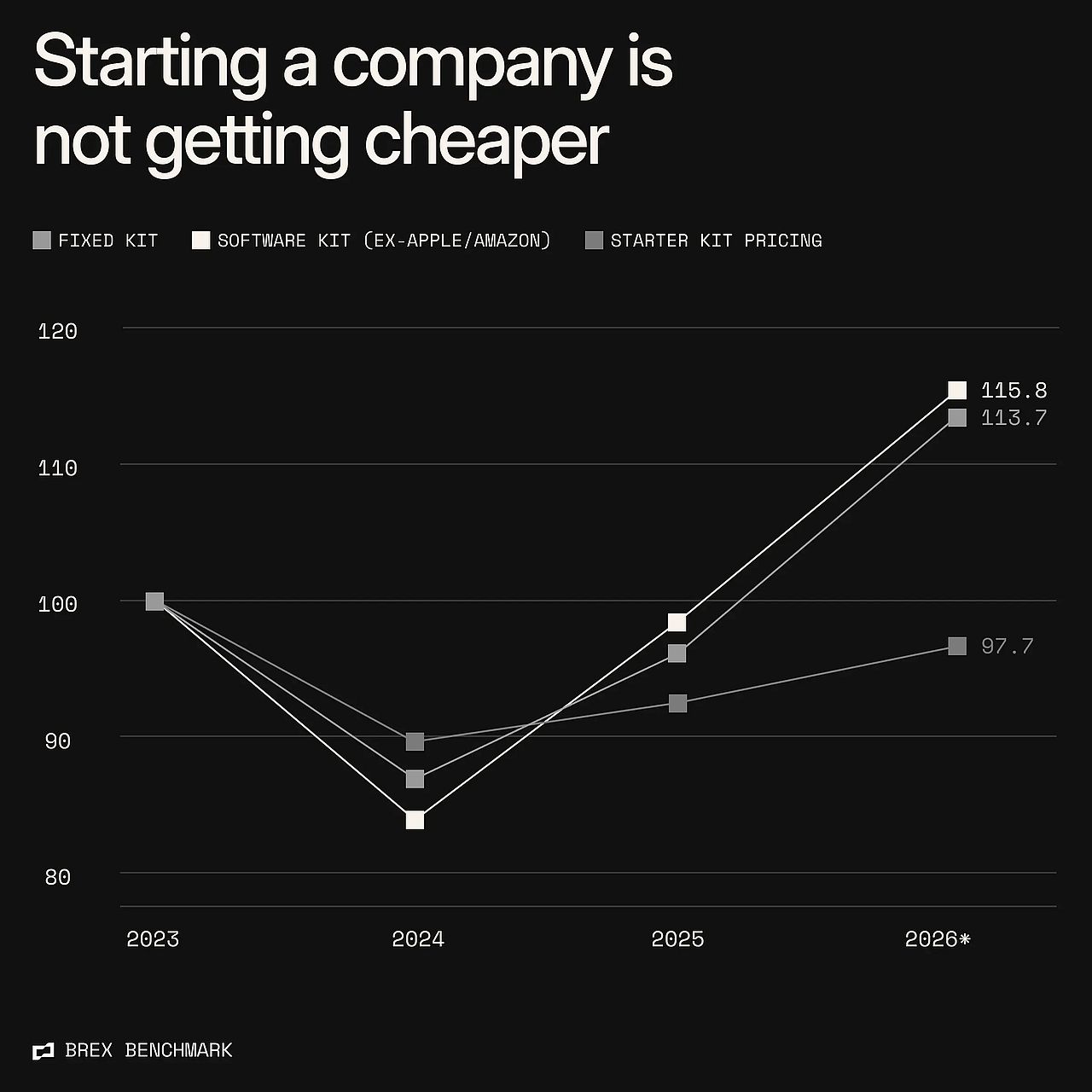A data bar chart revealing that starting a company is not getting cheaper.