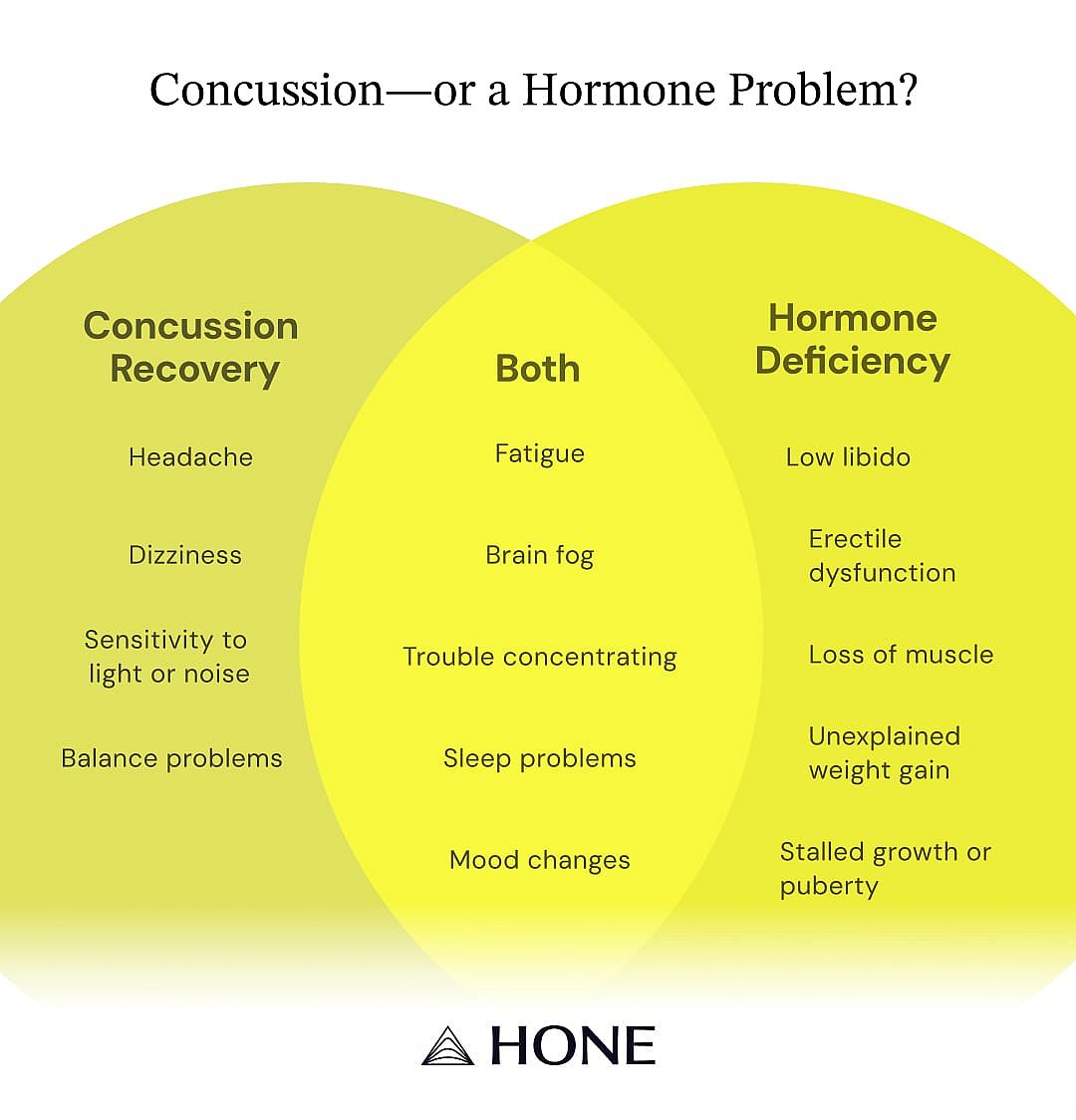 A venn diagram comparing similarities and differences of concussion recovery and hormone deficiency signs.