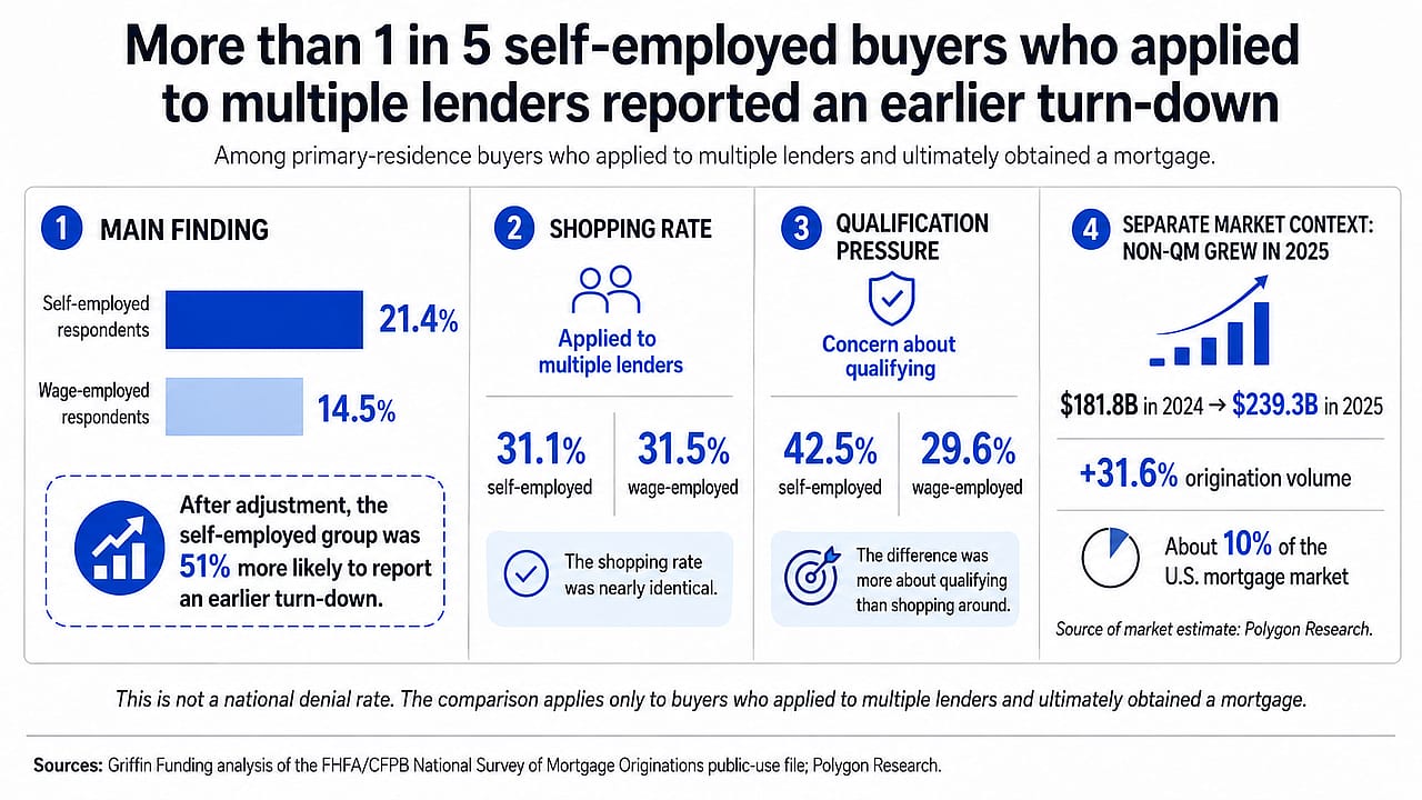 An infographic reporting data overview that more than 1 in 5 self-employed buyers who applied to multiple lenders reported an earlier turn-down.