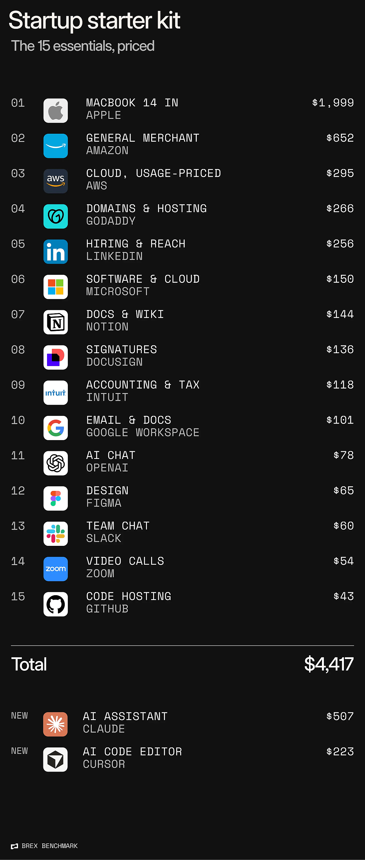 An infographic listing the top 15 essential software for startup companies.