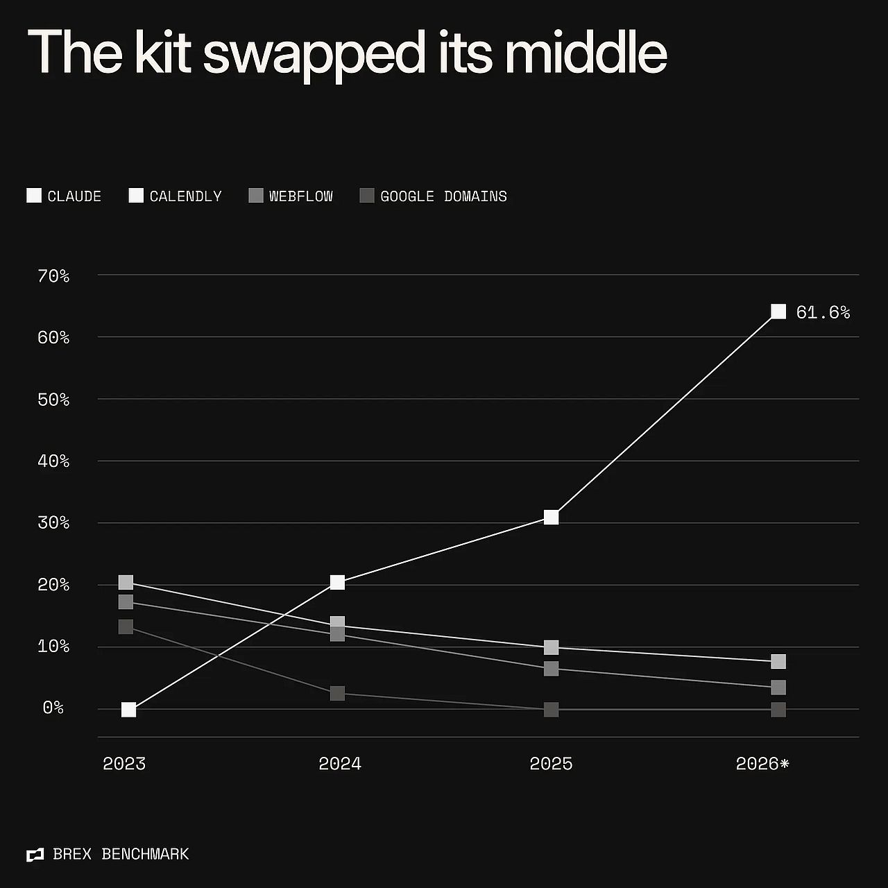 A data line chart revealing that the kit swapped its middle.