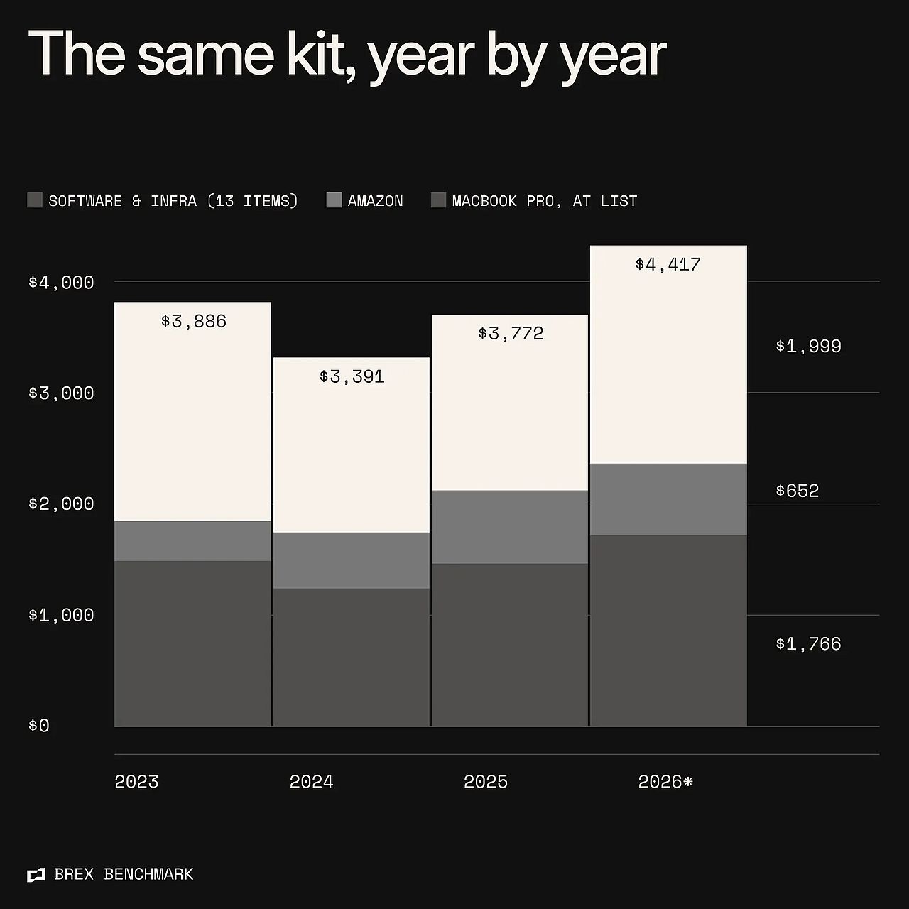 A data bar chart revealing the same software and infrastructure package prices year by year.