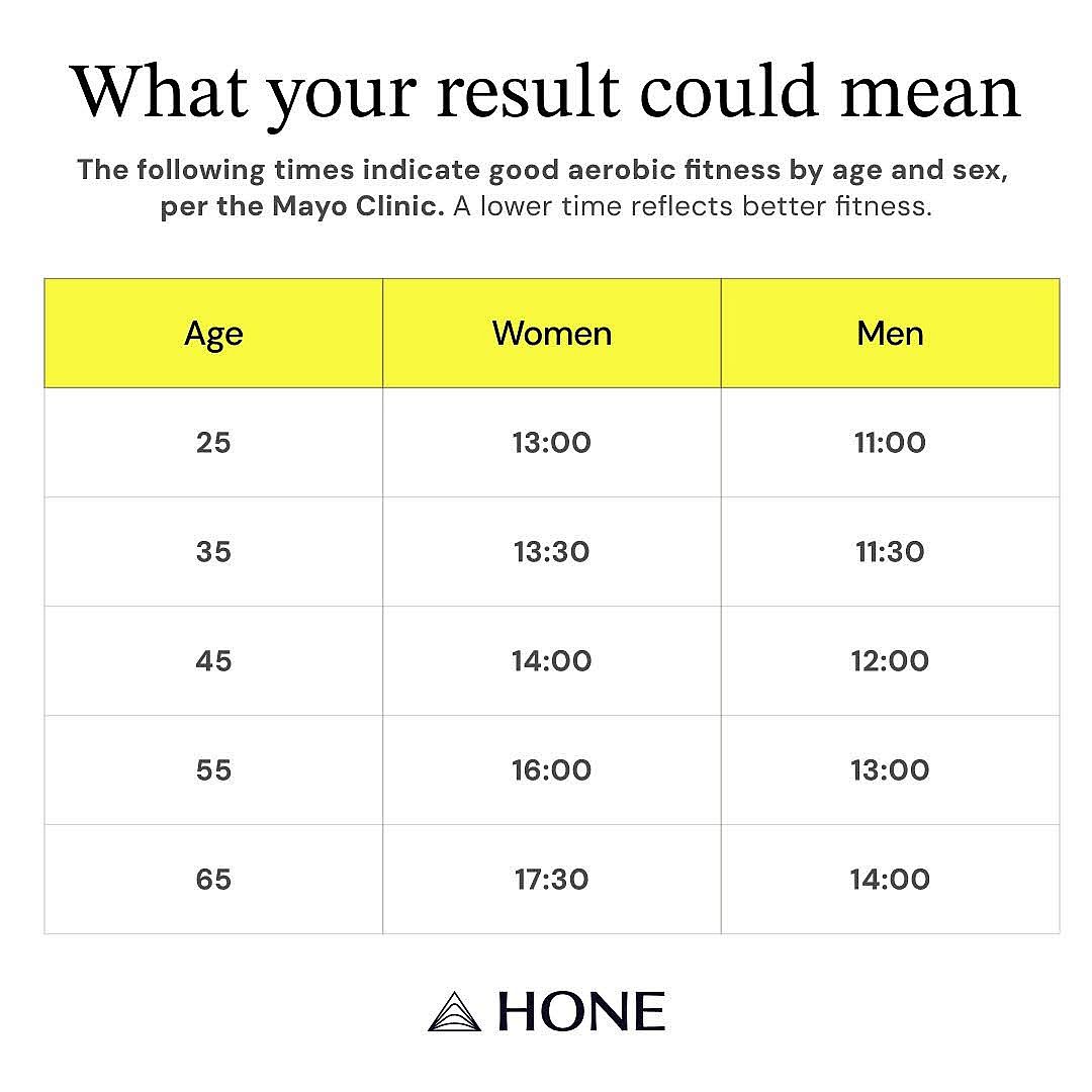 A table showing target times for assessing good aerobic fitness by age and sex, according to Mayo Clinic.