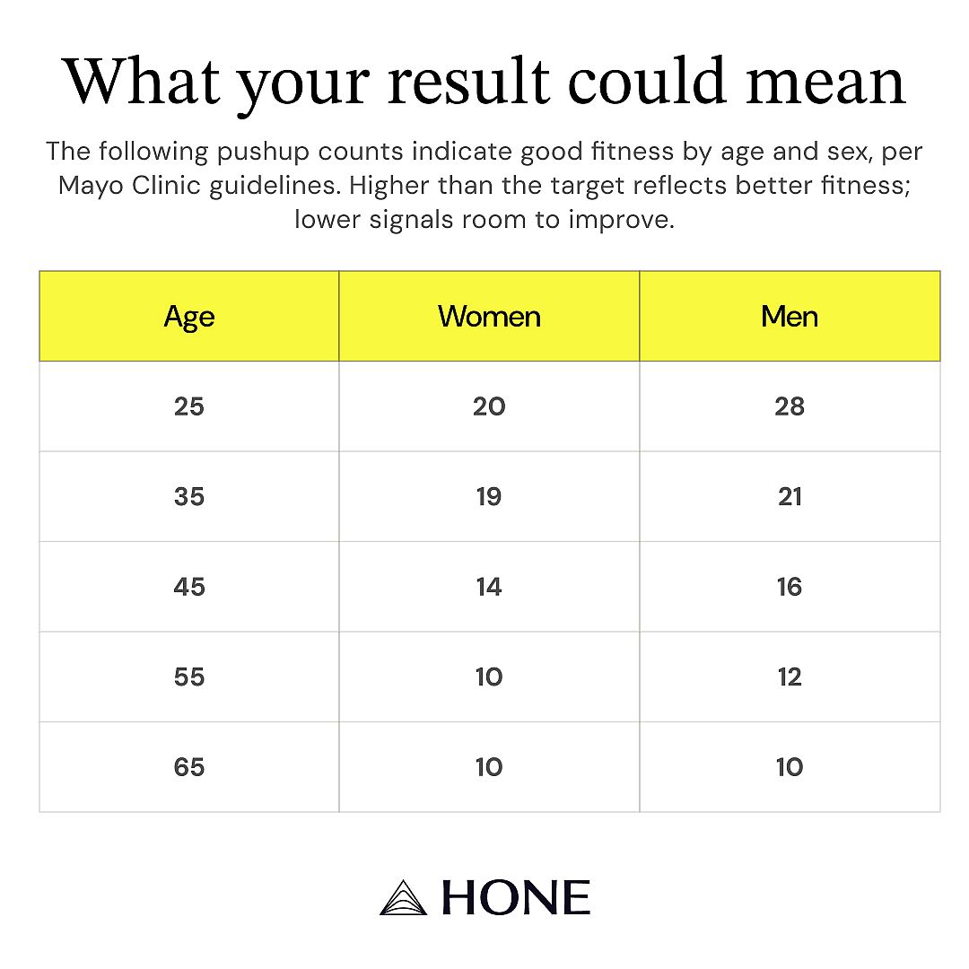 A table showing the push-up counts for assessing fitness by age and sex, according to Mayo Clinic guidelines.