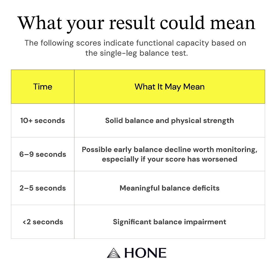 A table showing the functional capacity scores based on the single-leg balance test.