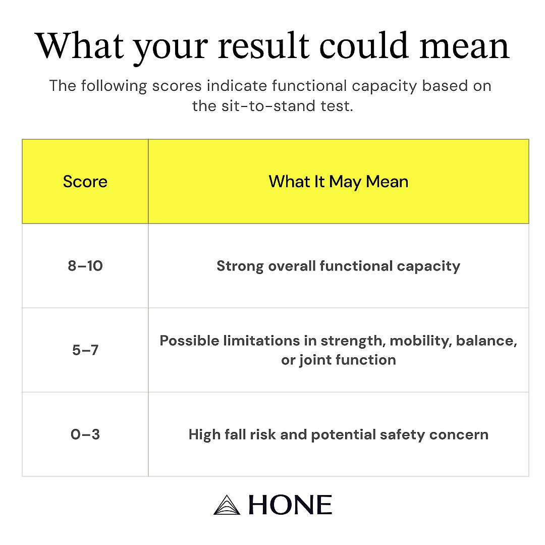 A table showing the functional capacity scores based on the sit-to-stand test.