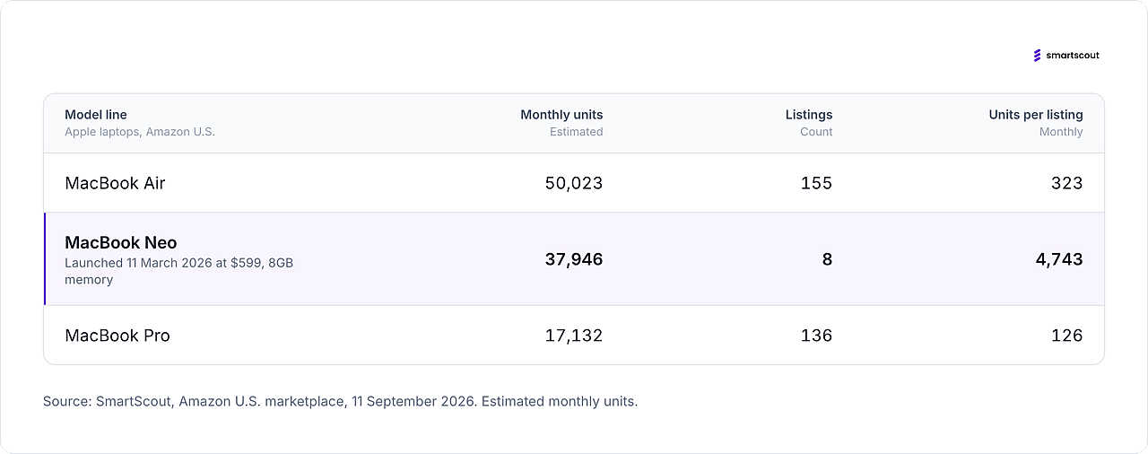 Table reporting estimated monthly units sale per model line.