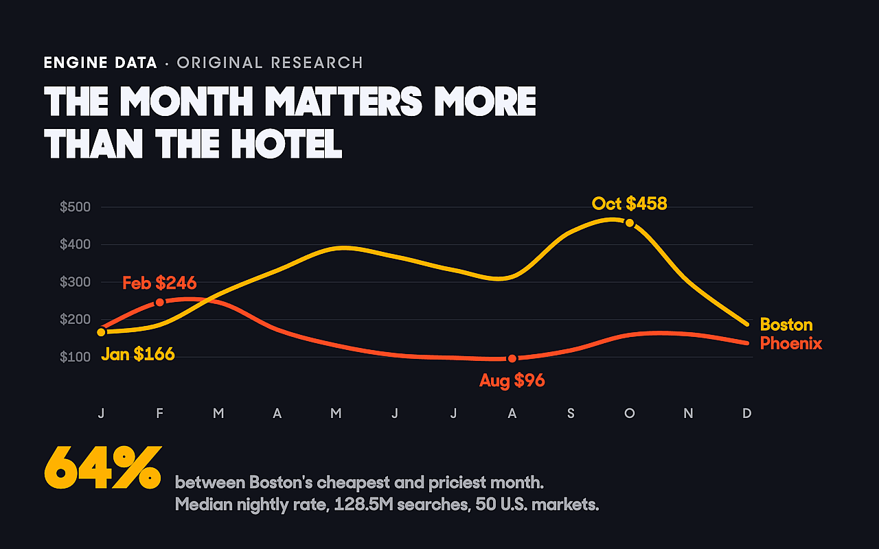A data graphic revealing price differences between months across US hotel markets.