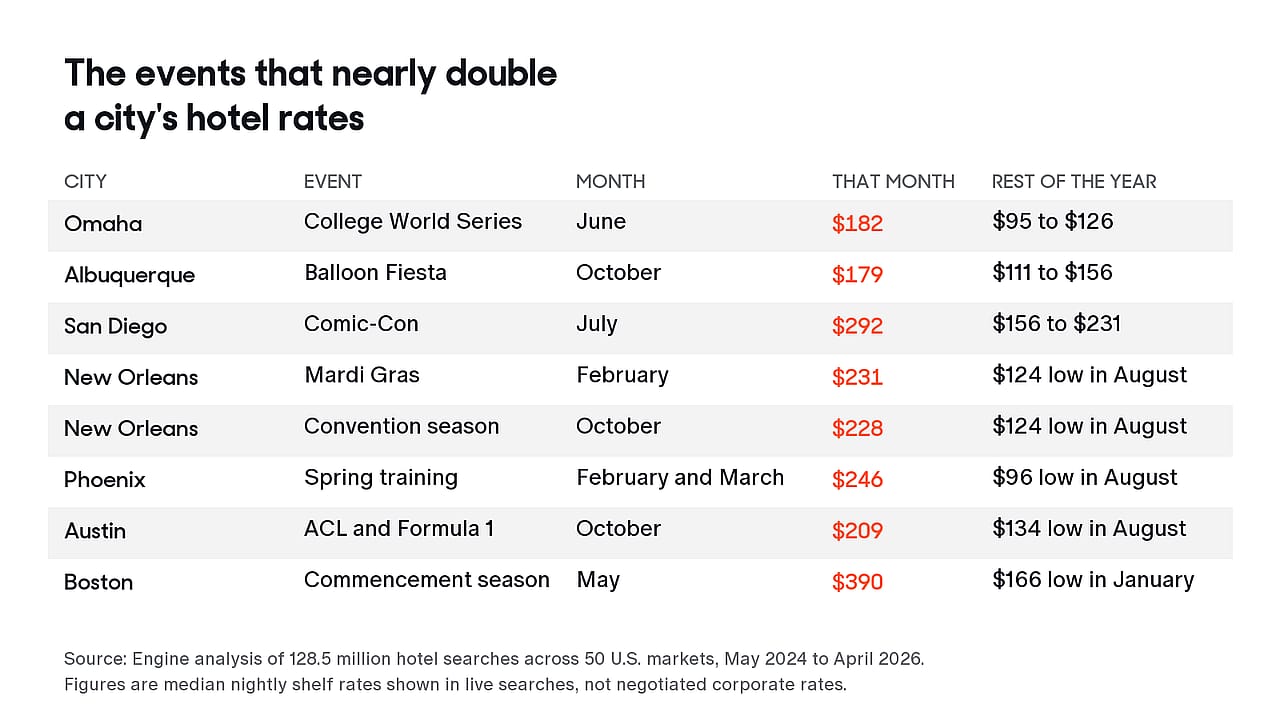 Table reporting the top events that nearly double a city's hotel rates.