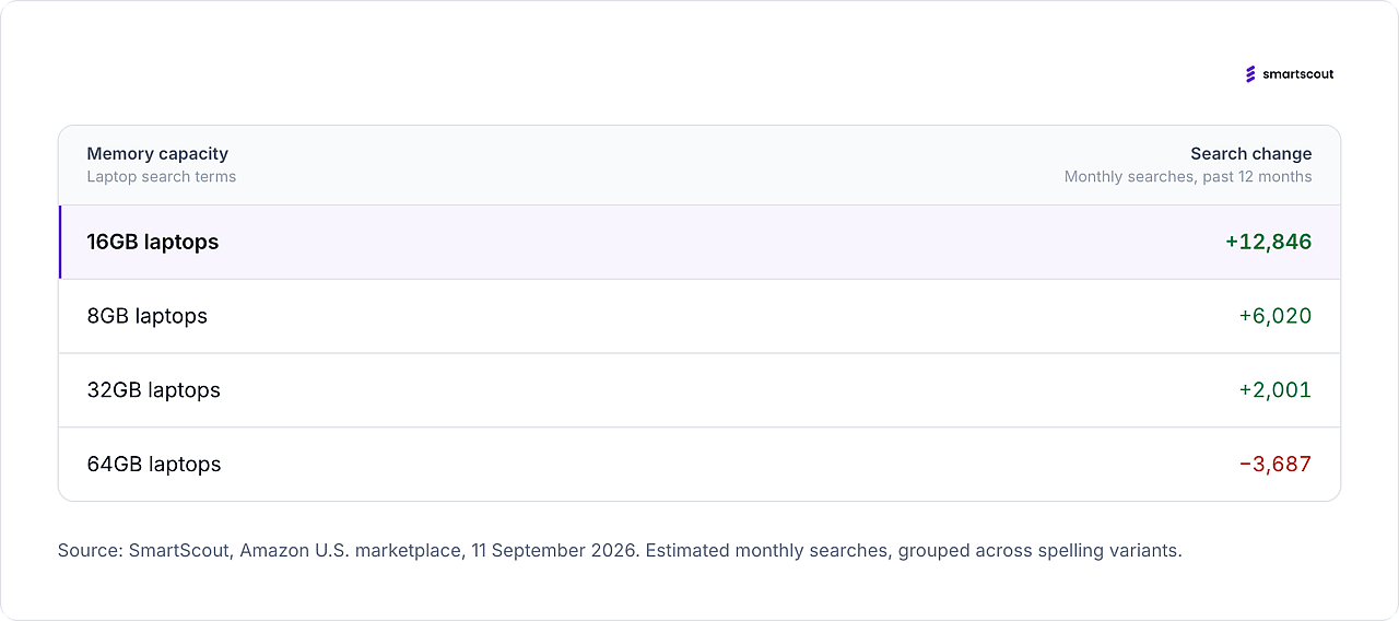 Table reporting monthly search results by memory capacity of laptop search terms.
