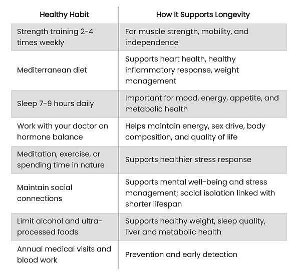 Table defining healthy habits and how they support longevity.