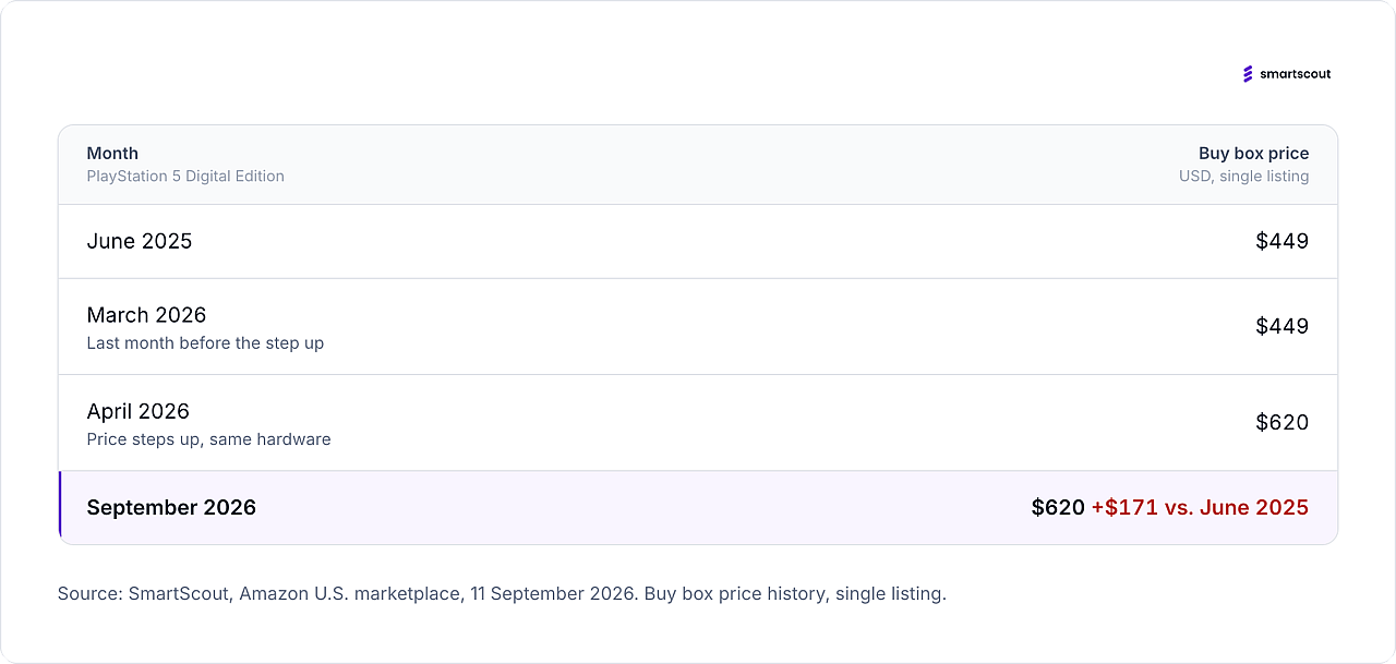 Table reporting monthly price history for the PlayStation 5 Digital Edition.