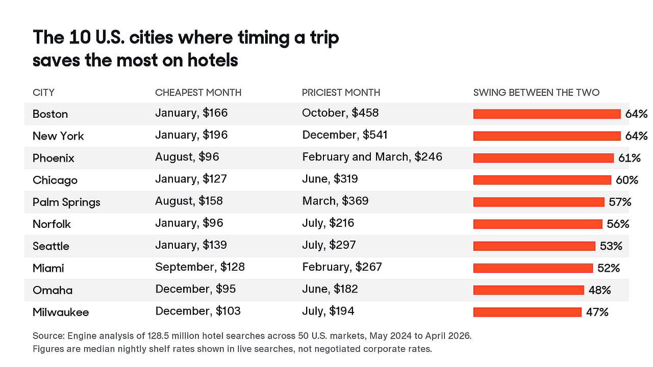 A data graphic revealing the top 10 US cities where timing a trip saves the most on hotels.
