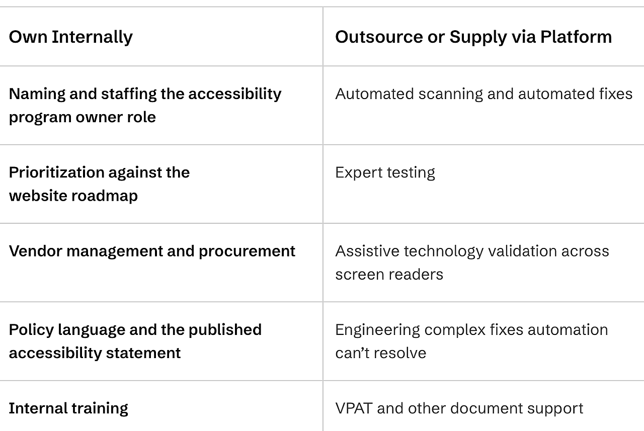 Table defining items owned internally and what can be outsourced or supplied via platform.