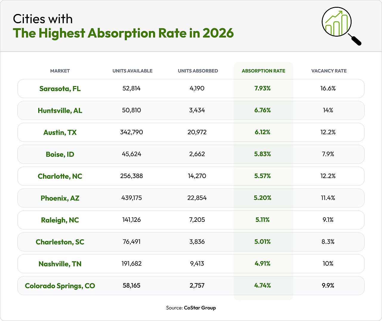 A data graphic listing the cities with the highest absorption rate in 2026.