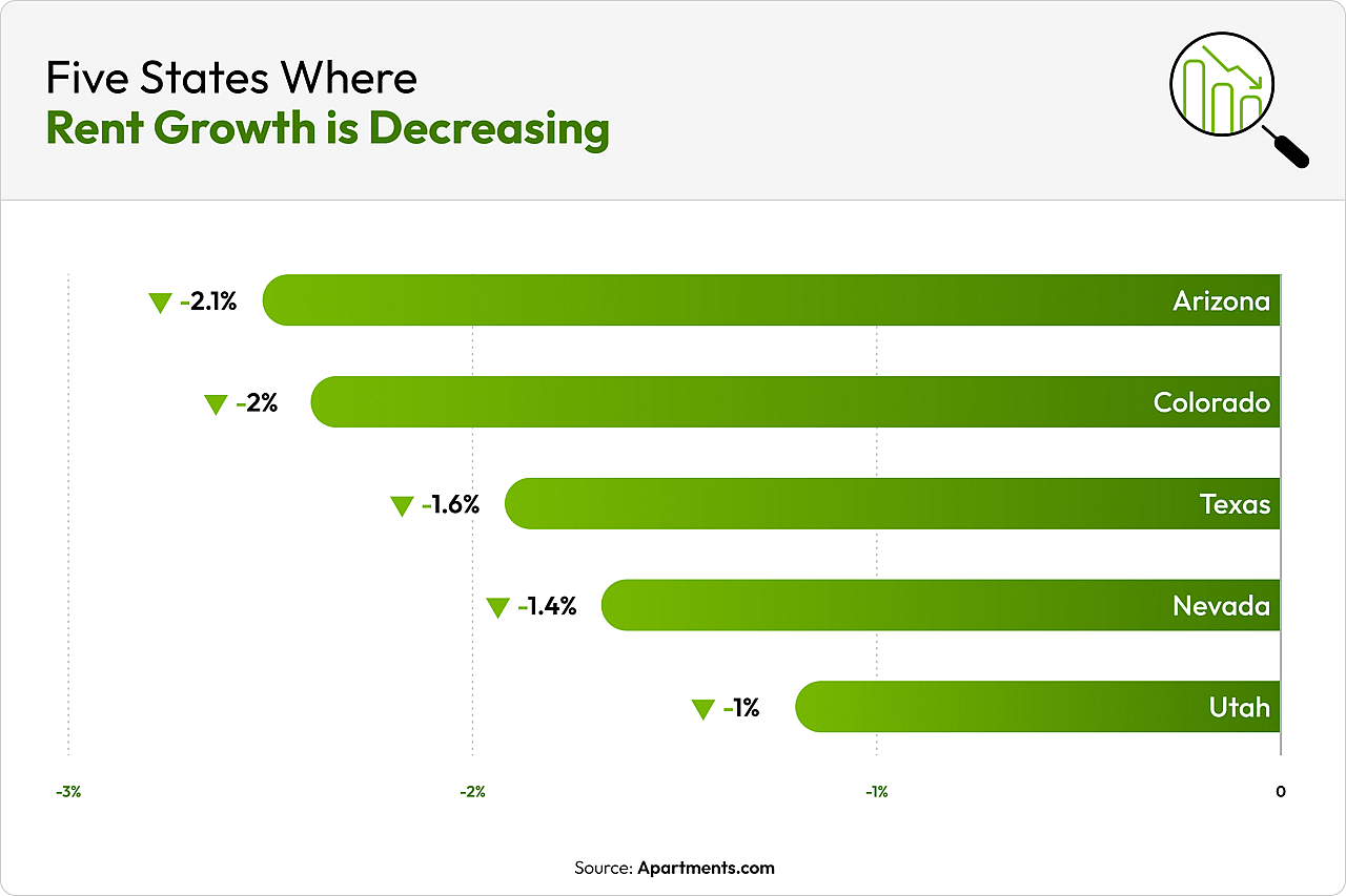 A data bar chart revealing the five states where rent growth is decreasing.