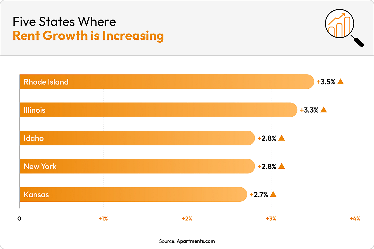 A data bar chart revealing the five states where rent growth is increasing.
