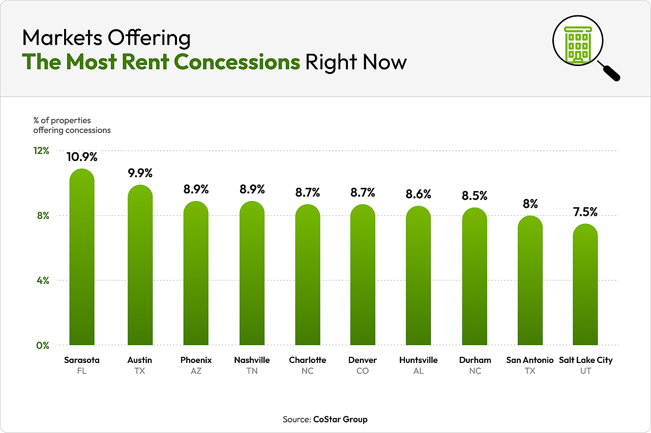 A data bar chart revealing the markets offering the most rent concessions right now.