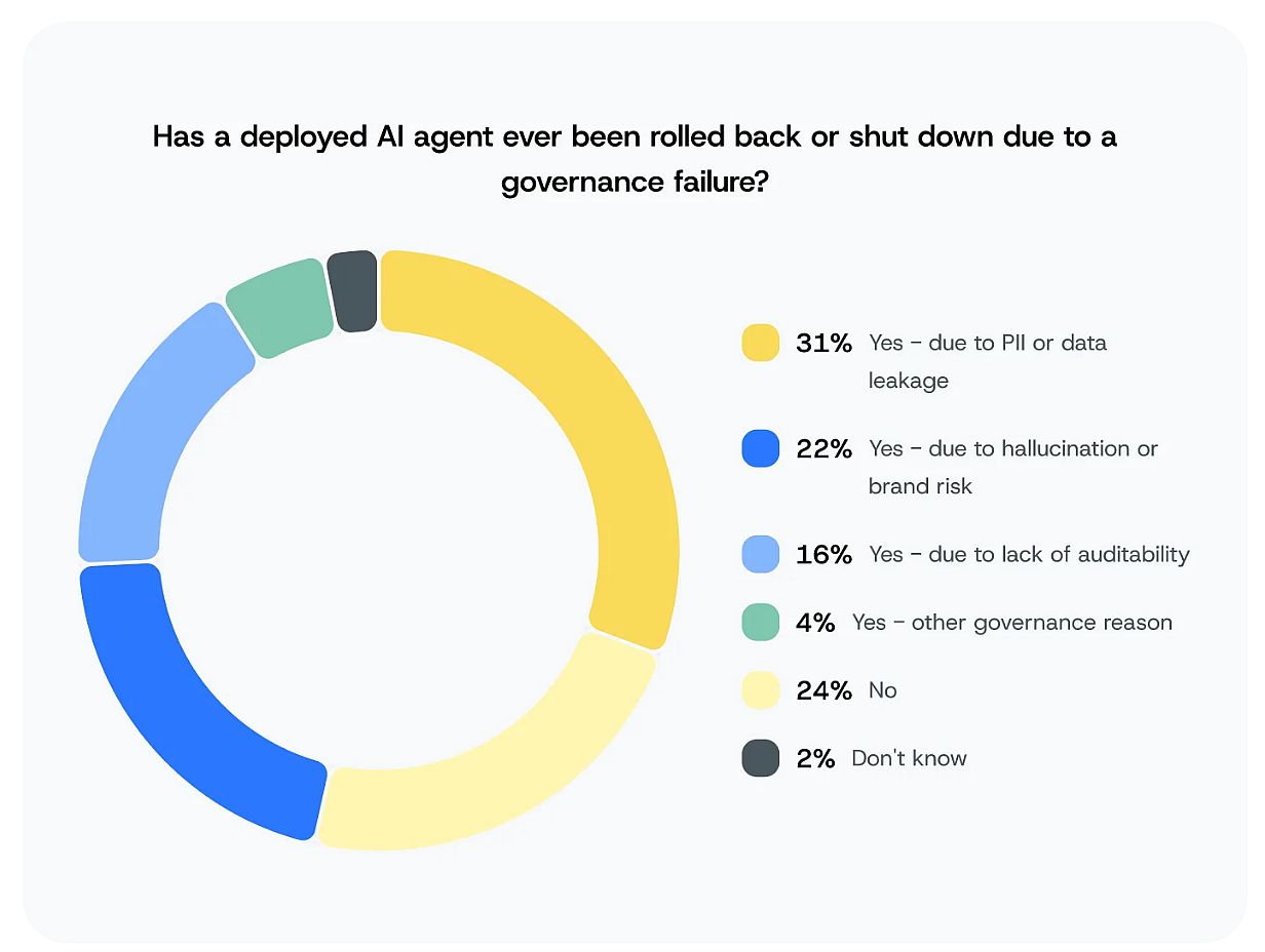 A donut chart showing survey results on whether deployed AI agents were rolled back or shut down due to governance failures.