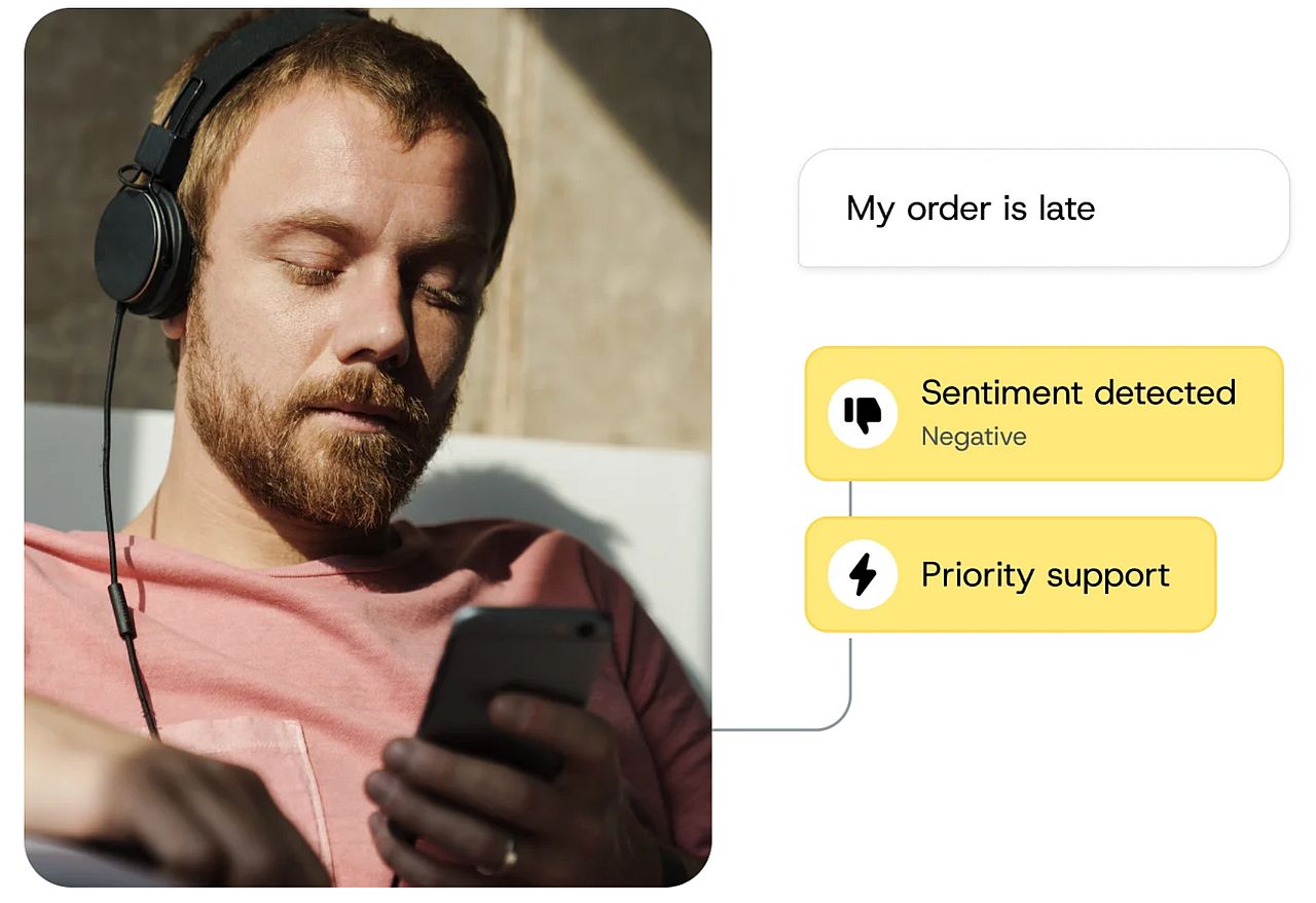 A graphic showing a customer's message of a negative sentiment and its route to a priority support.