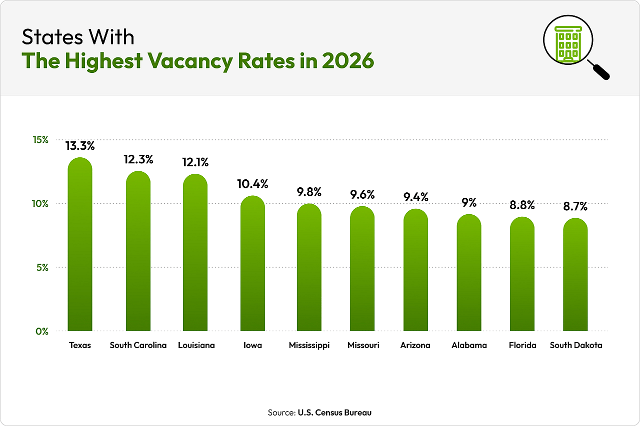 A data bar chart reporting the states with the highest vacancy rates in 2026.