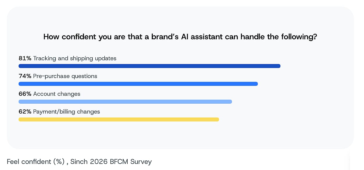 A bar graph showing survey results of consumers' confidence with AI agents' tasks across eight countries.