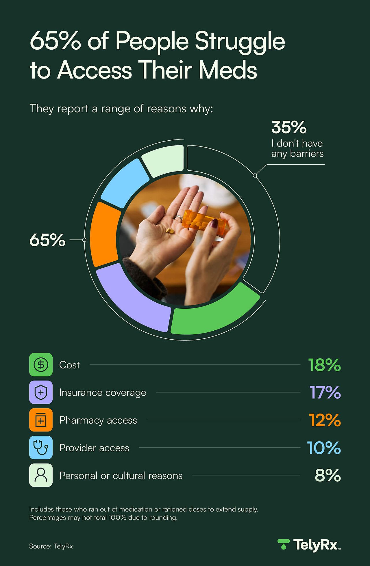 A graphic showing that 17% of people cite insurance coverage and 18% cite cost as their top barriers to accessing medication.