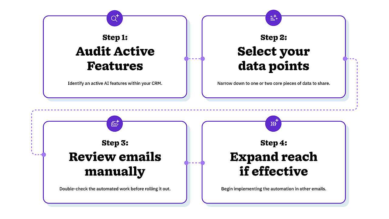 Four-step rollout process for turning on CRM AI email personalization.