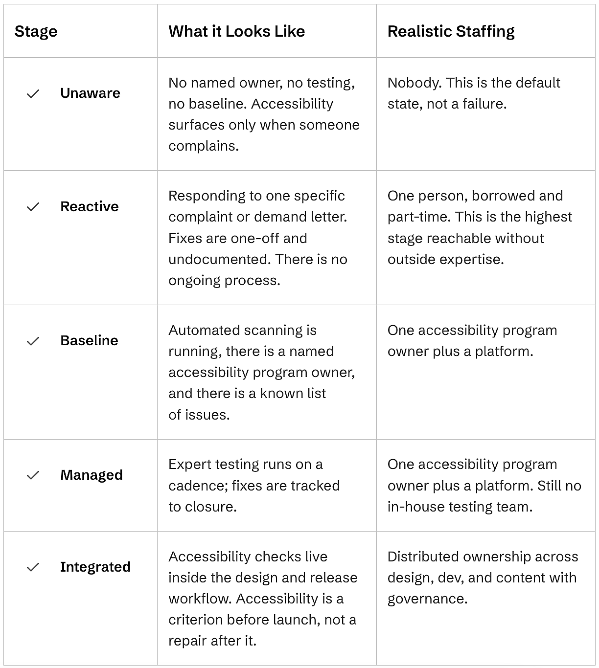 Table defining the five stages of accessibility maturity.