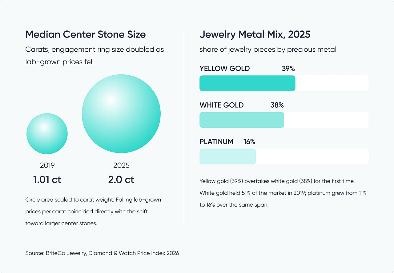 A data graphic revealing prices shifting as stone and metal preferences also change over time.