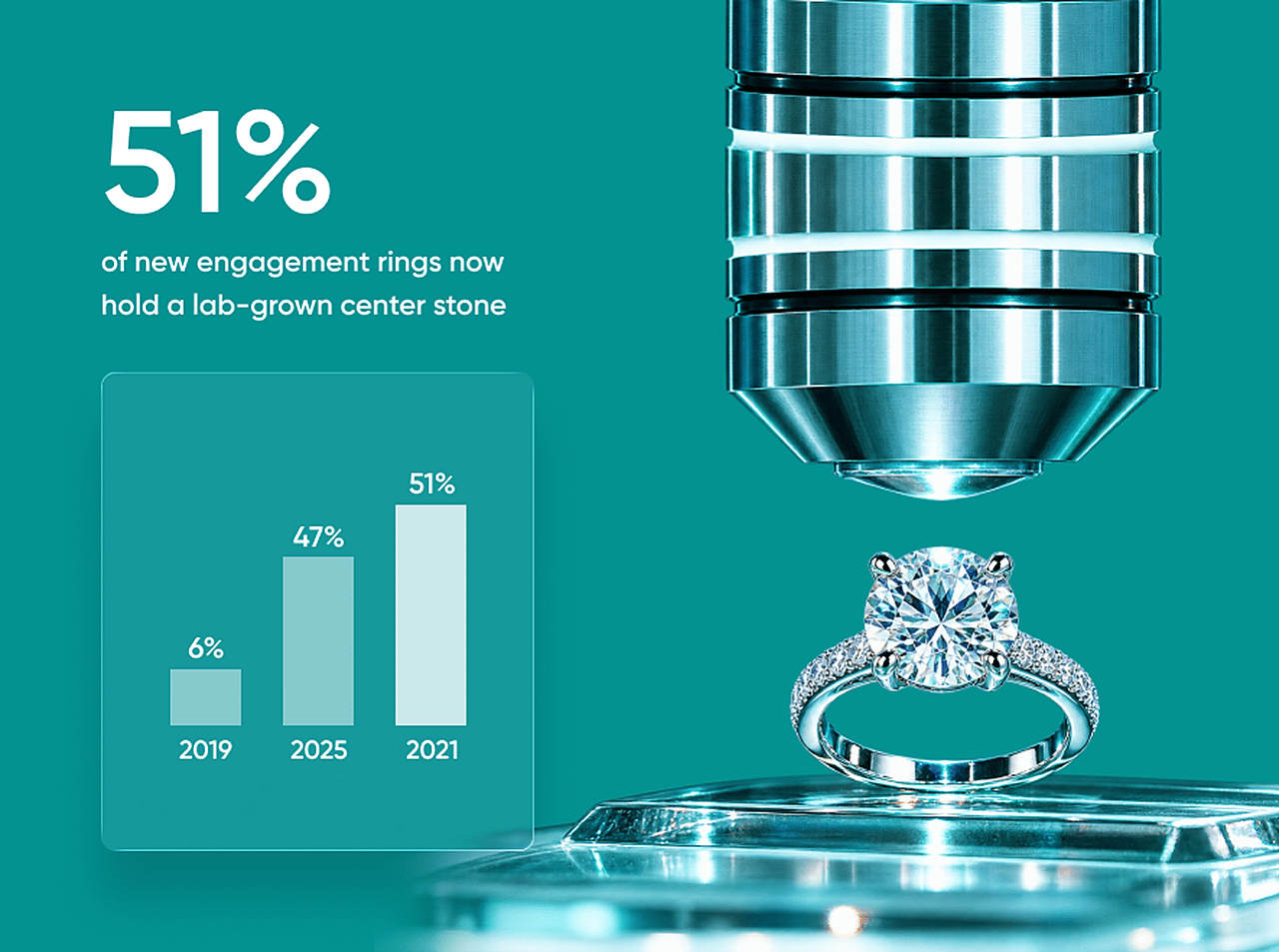 An infographic reporting that 51% of new engagement rings now hold a lab-grown center stone.