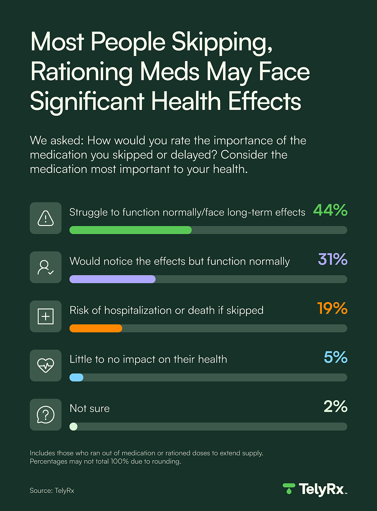 A graphic showing that 63% of people who have run out of a prescription or rationed a dose before getting a refill say the medication was critical or significant to their health.