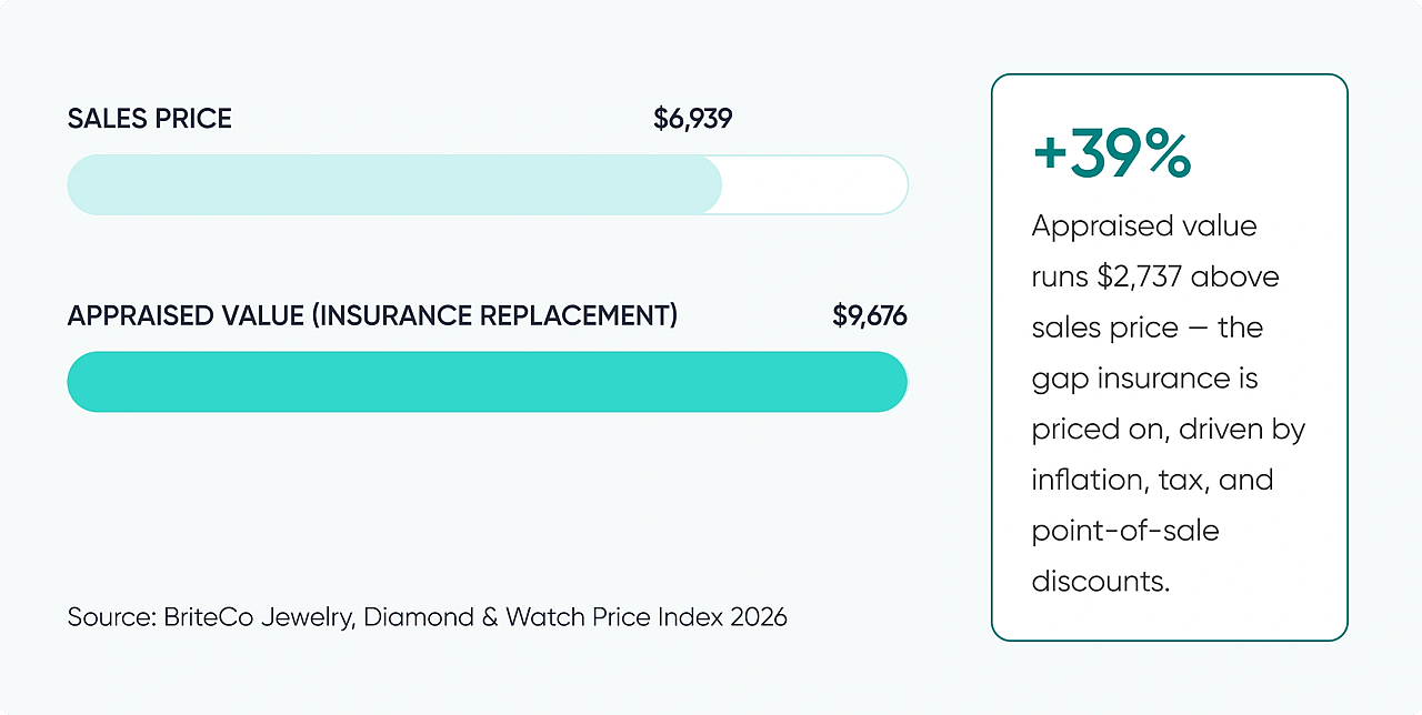 A data graphic revealing that +39% appraised value runs $2,737 above sales price.