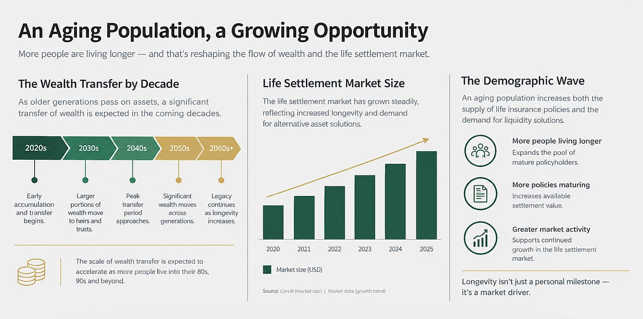 An infographic showing the aging population's longer life expectancy and its reshaping of the flow of wealth and life settlement market.