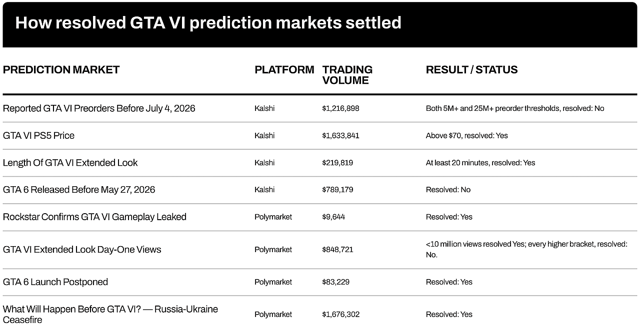 Table reporting how resolved GTA VI prediction markets settled.