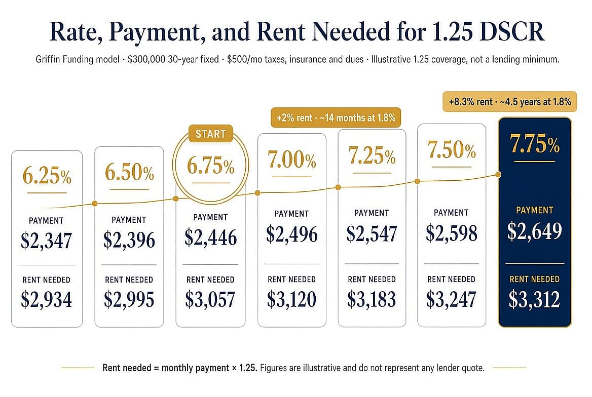 An infographic showing the corresponding rate, payment, and rental income required for a 1.25 debt-service coverage ratio (DSCR).
