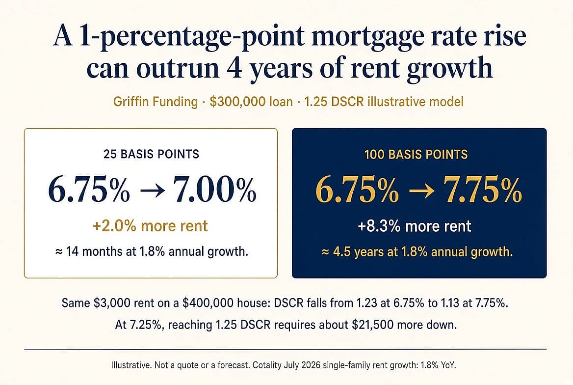 An infographic showing key data on how a 1-percentage-point mortgage rate rise can exceed 4 years of rent growth.
