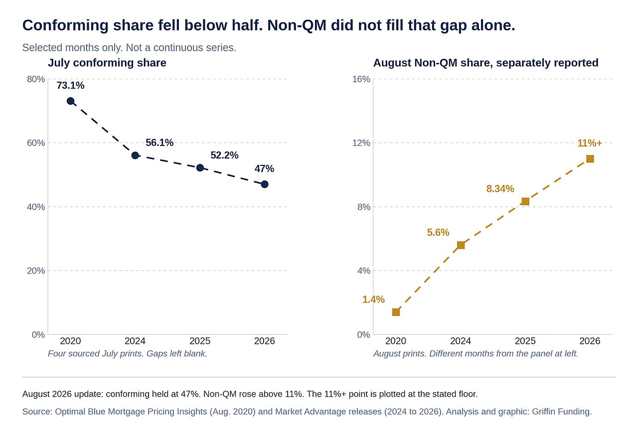 A data graphic reporting that conforming share fell below half and that non-QM did not fill that gap alone.