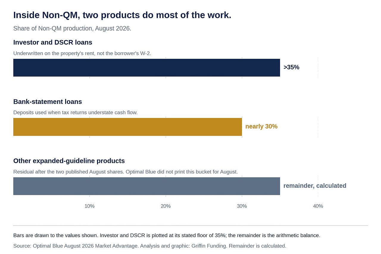 A data graphic reporting that inside non-QM, two products do most of the work.