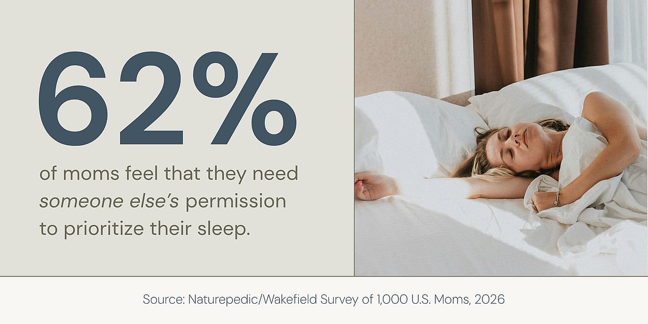 A infographic showing percentage results among moms who felt they needed someone else's permission to prioritize their sleep.