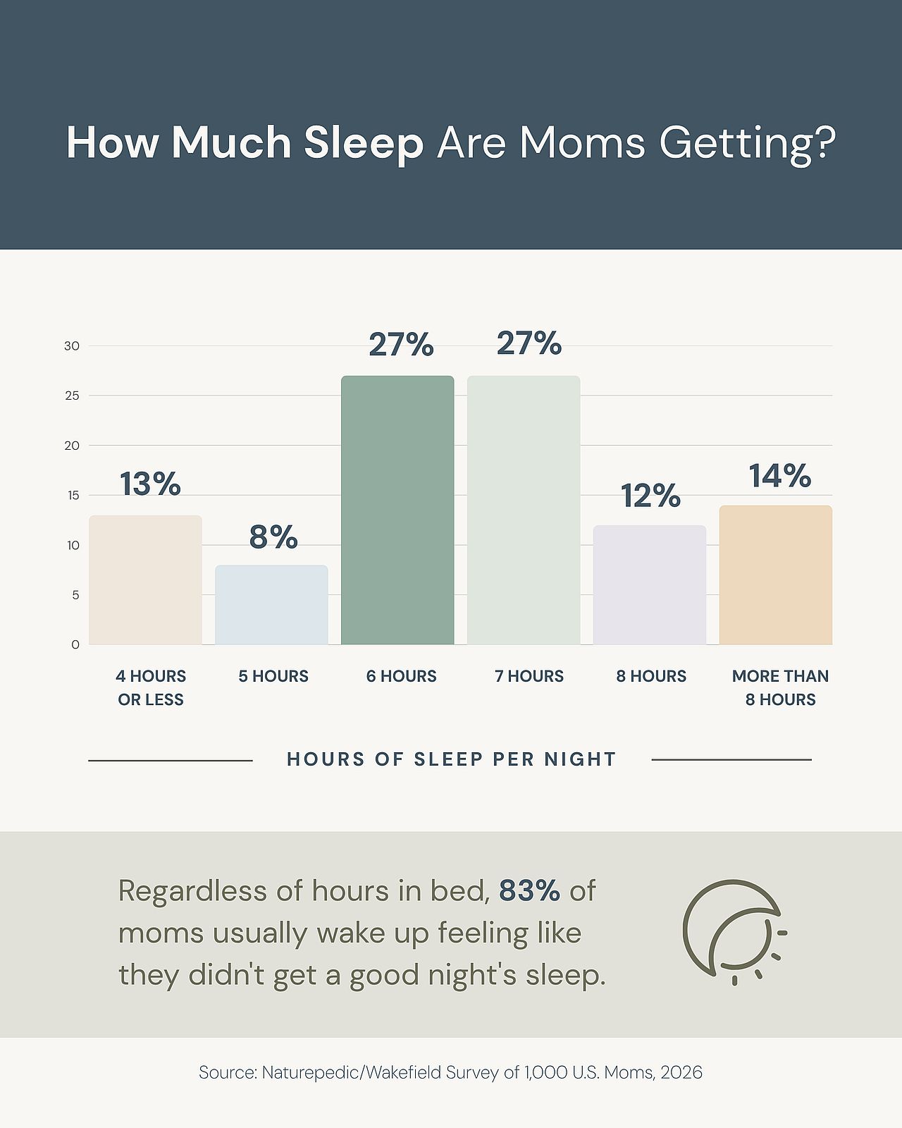 An infographic showing survey results on how many hours of sleep per night moms usually get. 